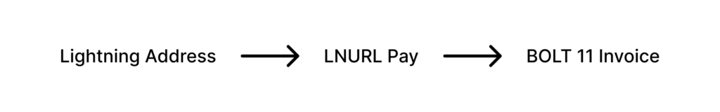 Diagram showing Lightning Address pointing to LNURL Pay leading to a BOLT11 invoice.
