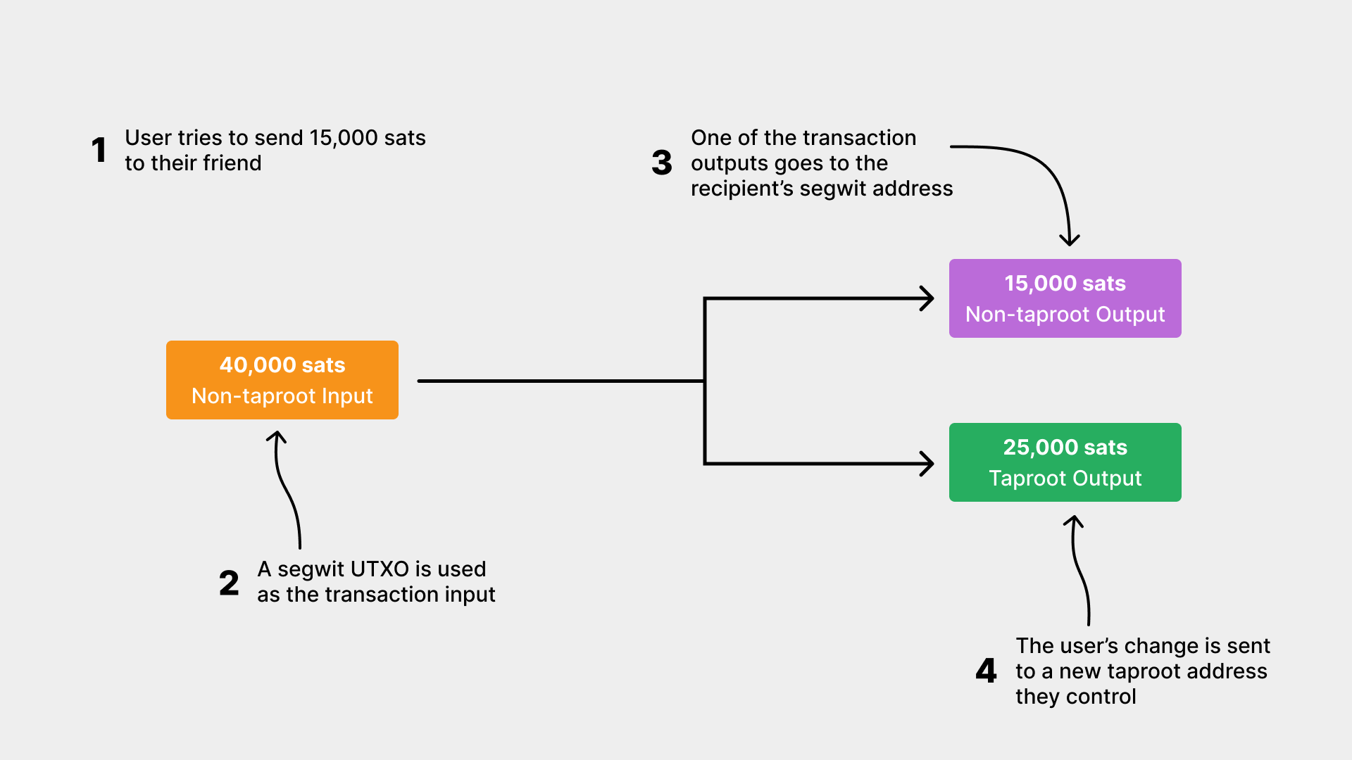 Diagram showing a transaction where the user's change ouput is a P2TR output